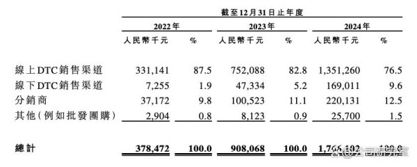华亿配资 户外品牌伯希和港股IPO：收入3年翻4.6倍，毛利率达59.6%